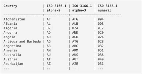 japan country code 3 letter|Country code .